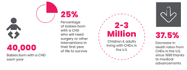 Children S Heart Research Impact Chd Awareness