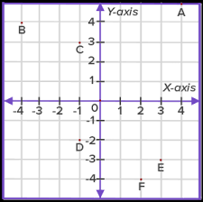 The two axes divide the plane into four sections called quadrants. What Is Coordinate Plane Definition Facts Example