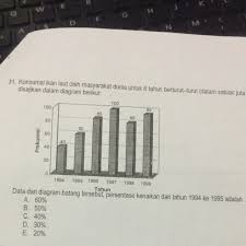 Video ini berisi cara cepat mencari persentase penurunan dan kenaikan pada diagram batang. Disajikan Sebuah Diagram Batang Yang Menunjukan Data Persentase Kenaikan Dari Tahun 1994 Ke 1995 Brainly Co Id