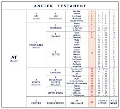On y trouve en germe tout ce qui sera développé dans les autres livres de la bible. La Structure De La Bible Structure Bible Menorah Resurrection Sabbath