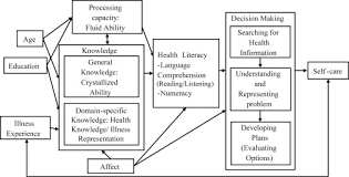Health Literacy An Overview Sciencedirect Topics
