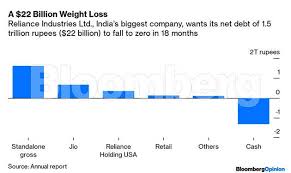 Payment period for the first call: Mukesh Ambani View Ambani Cutting Reliance Debt Is Bad Omen For India S Economy