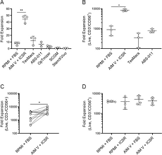 Likewise, animal cell culture is a technique in which the cells are removed and are allowed to grow in a favorable artificial environment. Evaluation Of Serum Free Media Formulations In Feeder Cell Stimulated Expansion Of Natural Killer Cells Cytotherapy