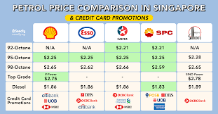 Ultimate Comparison Of Petrol Prices And Credit Card Promotions