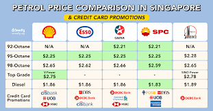 ultimate comparison of petrol prices and credit card promotions