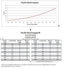 fish weight from length conversion tables mexico fish