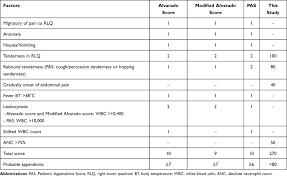 Image result for Pediatric Appendicitis Lab Score