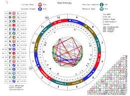 It sheds additional light on the synastry. Human Design Astrology Wheel Health Manifested