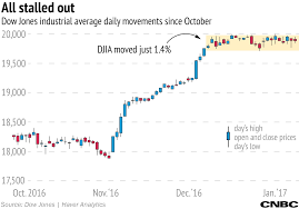 Stock Market Narrowest Djia Range In Our Lifetime