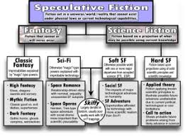 Speculative Fiction Chart Geek Out Fiction Writing