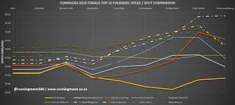 Comrades 2019 Ladies Elite Field All The Stats The