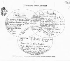 Comparing And Contrasting Judaism Christianity And
