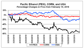 Corn Can Grow Profitable Pairs Plays