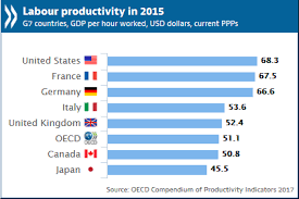 Millions average hours worked per person employed gdp per hour worked total country. Continued Slowdown In Productivity Growth Weighs Down On Living Standards Oecd
