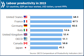 821 billion international dollars (2017) gross domestic product (ppp in 2011 prices) export all ppp data (period: Continued Slowdown In Productivity Growth Weighs Down On Living Standards Oecd