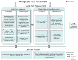 A drought and heat risk assessment framework for urban green infrastructure  - Shehayeb - 2024 - Climate Resilience and Sustainability - Wiley Online  Library