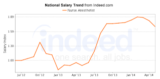 Nursing Anesthetist Careers Salary Outlook 2019