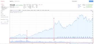 Want to do more research on apple inc's stock and its price? Investing 101 How To Read A Stock Chart For Beginners