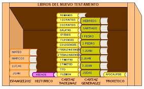 ¿cuántos evangelios hay en el antiguo testamento? Esta Impreso El Nuevo Testamento En Orden Cronologico Biblia Libre
