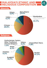 Population distribution population distribution by state indicated that selangor was the most populous state (5.46 million), followed by johor (3.35 million) malaysia's population in 2019 is estimated at 32.6 million, increased from 32.4 million as compared to 2018. Islamophobia In Muslim Majority Malaysia The Asean Post