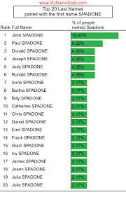 SPADONE Last Name Statistics by MyNameStats.com