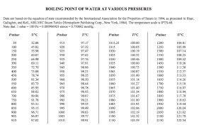 Assume the following conditions for water. Atmospheric Pressure And Boiling Point Of Water Table Boiling Point Water Table Steam Tables