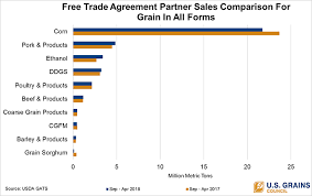Chart Of Note Giaf Exports To Fta Partners Stay Strong In
