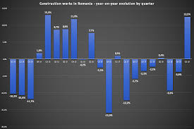 Chart Of The Week Romanias Construction Market Rallies