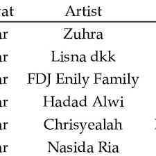C adadama fi 'ilmilahi sholatan. Sholawat Sa Adah Popularized By Neo Sholawat Download Scientific Diagram