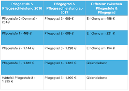 Diese ist gegeben, wenn eine person in ihrer alltagskompentenz so. Von Pflegestufe Zu Pflegegrad Was Hat Sich Verandert