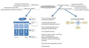 Cognitive Task Analysis In Instructional Design