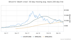 Bitcoin Under Shadow Of Death Cross Chart Pattern Coin