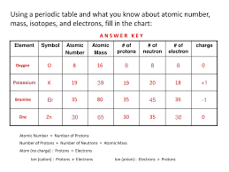 symbols contain the symbol of the element the mass number