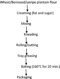 Flow Chart For Production Process Of Wheat Beniseed Unripe