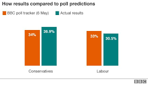 Exit polls are exercised when people exit from the voting booth on election day to learn about the candidate they chose. Election Polling Errors Blamed On Unrepresentative Samples Bbc News