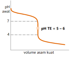 Yang dimaksud dengan asam kuat adalah …. Titrasi Asam Basa Menentukan Kadar Konsentrasi Larutan Asam Basa Aku Pintar