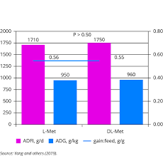 Pigprogress Methionine Different Forms Different