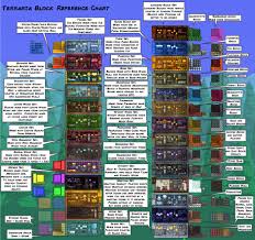 Terraria Block Reference Chart By Fenris49 Terrarium