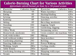 Calorie Burning Chart With Exercise Food Ab Workout Burn