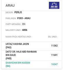 Semak keputusan peperiksaan tingkatan 1, 2, 3 online dan sms. Keputusan Rasmi Pru14 Pakatan Harapan Negeri Perlis ÙÙŠØ³Ø¨ÙˆÙƒ
