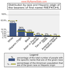 RIEFKOHL Last Name Statistics by MyNameStats.com