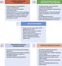 Covid 19 And Thrombotic Or Thromboembolic Disease Implications For Prevention Antithrombotic Therapy And Follow Up Jacc State Of The Art Review Sciencedirect