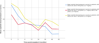 Prevalence and potential relevance of hyperuricemia in pediatric kidney  transplant recipients—a CERTAIN registry analysis