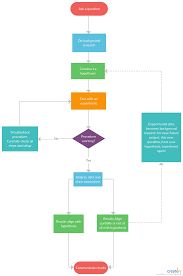 scientific method scientific method explain in a flowchart