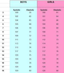 Blood Pressure Chart