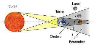 Dans ce cas de figure, la lune ne fait disparaître que partiellement l'astre solaire. Eclipse Schema Principe Fr Le Lorrain