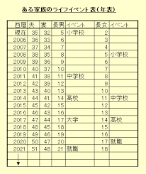 11 家族の将来の年表を作ってみよう 家計 家計簿 年表