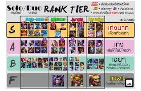 Vivian is a good character for longer fights as she is not a pure turn 1 nuker. Epic Seven Tier List