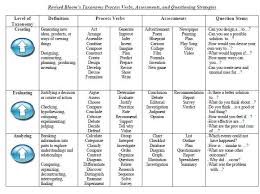 Free Bloom S Taxonomy Verb And Question Chart Pdf Handy Printable Reference Sheets Teacher Workshops Higher Order Thinking Skills Teaching Secondary