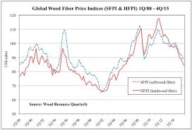 Global Timber Prices Continue To Fall Gwmi